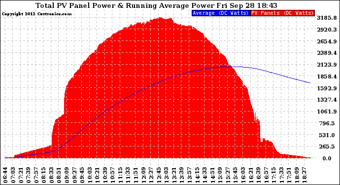 Solar PV/Inverter Performance Total PV Panel & Running Average Power Output