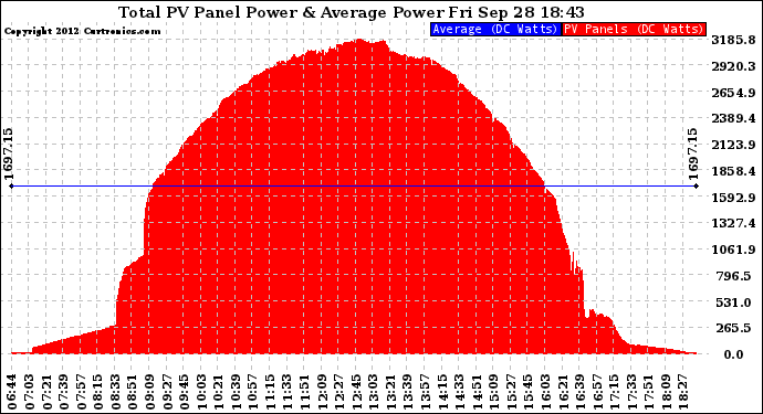 Solar PV/Inverter Performance Total PV Panel Power Output