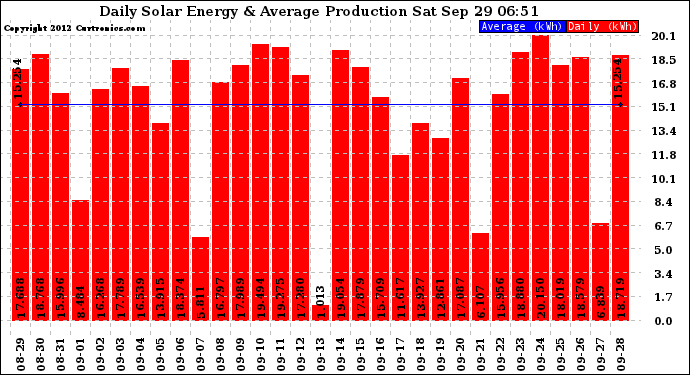 Solar PV/Inverter Performance Daily Solar Energy Production