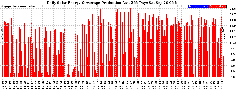 Solar PV/Inverter Performance Daily Solar Energy Production Last 365 Days