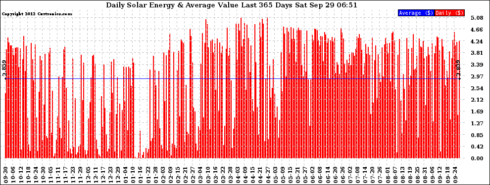 Solar PV/Inverter Performance Daily Solar Energy Production Value Last 365 Days