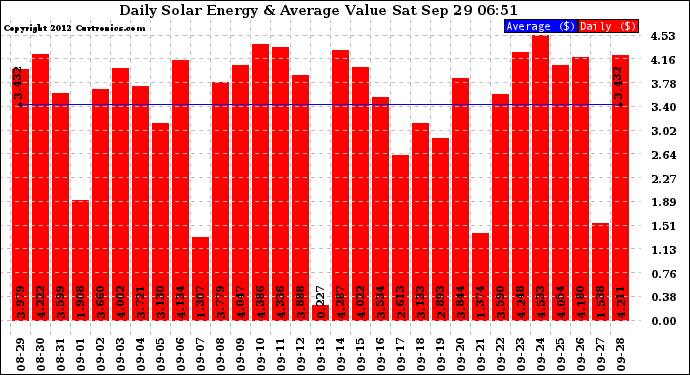 Solar PV/Inverter Performance Daily Solar Energy Production Value