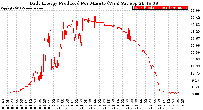 Solar PV/Inverter Performance Daily Energy Production Per Minute