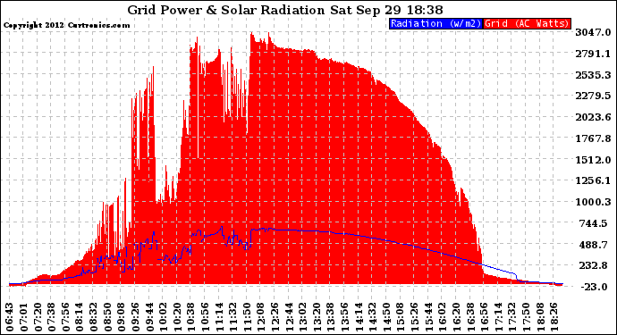 Solar PV/Inverter Performance Grid Power & Solar Radiation