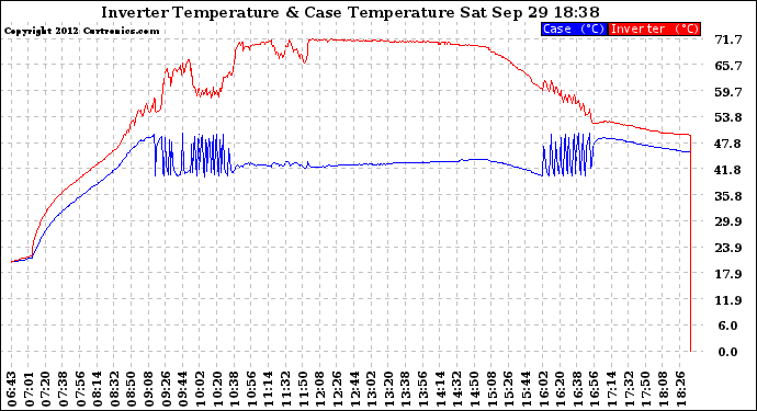 Solar PV/Inverter Performance Inverter Operating Temperature