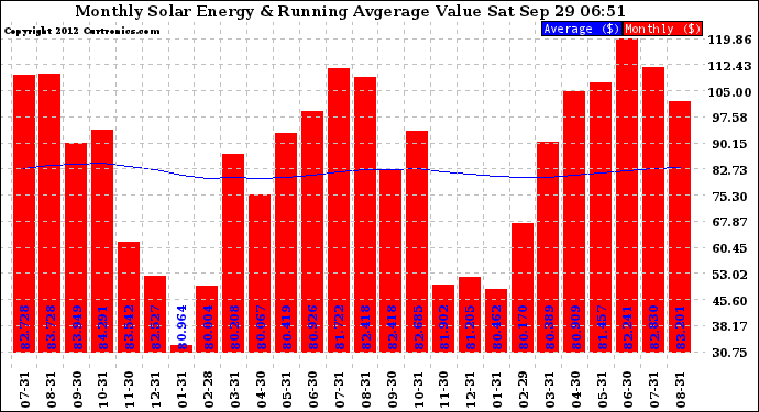 Solar PV/Inverter Performance Monthly Solar Energy Production Value Running Average