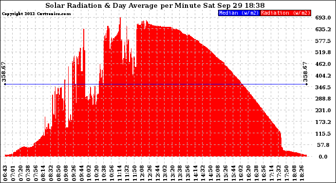 Solar PV/Inverter Performance Solar Radiation & Day Average per Minute