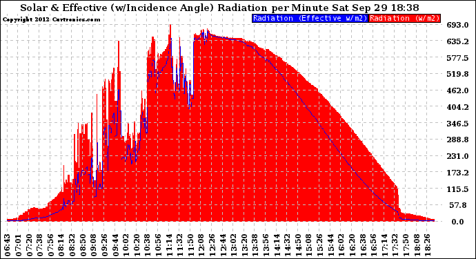 Solar PV/Inverter Performance Solar Radiation & Effective Solar Radiation per Minute