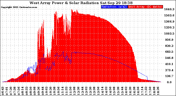 Solar PV/Inverter Performance West Array Power Output & Solar Radiation