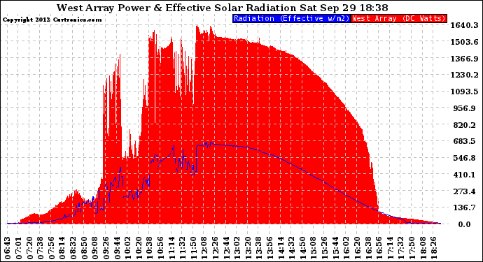 Solar PV/Inverter Performance West Array Power Output & Effective Solar Radiation