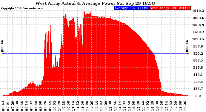 Solar PV/Inverter Performance West Array Actual & Average Power Output