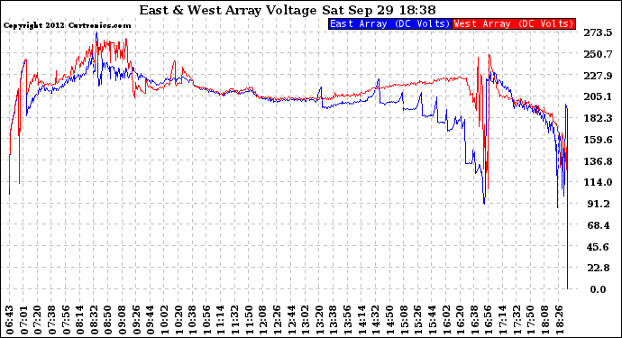 Solar PV/Inverter Performance Photovoltaic Panel Voltage Output