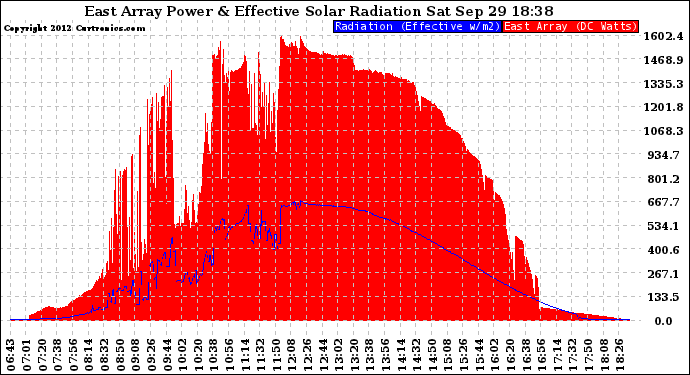 Solar PV/Inverter Performance East Array Power Output & Effective Solar Radiation