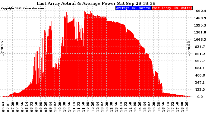 Solar PV/Inverter Performance East Array Actual & Average Power Output