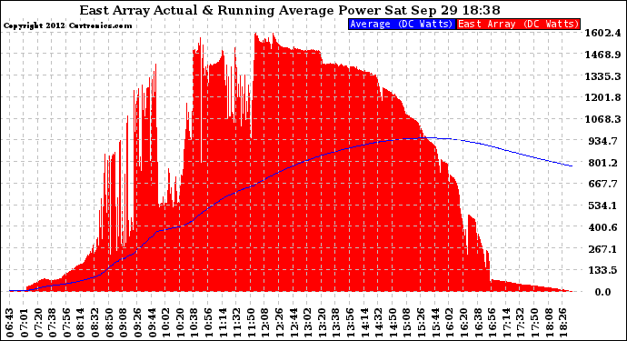 Solar PV/Inverter Performance East Array Actual & Running Average Power Output