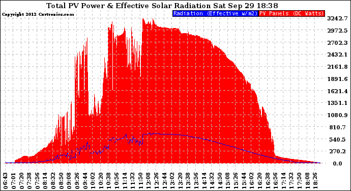 Solar PV/Inverter Performance Total PV Panel Power Output & Effective Solar Radiation