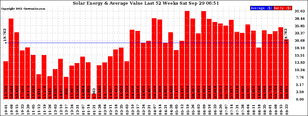 Solar PV/Inverter Performance Weekly Solar Energy Production Value Last 52 Weeks