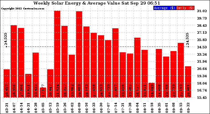 Solar PV/Inverter Performance Weekly Solar Energy Production Value