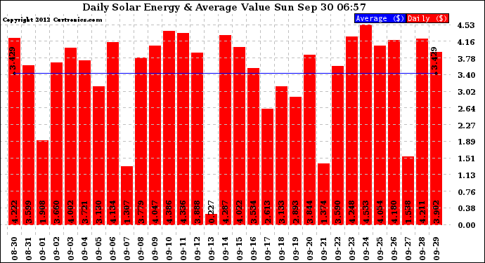 Solar PV/Inverter Performance Daily Solar Energy Production Value