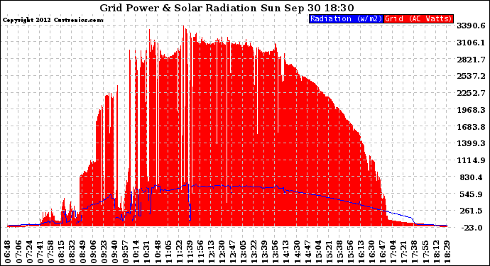 Solar PV/Inverter Performance Grid Power & Solar Radiation