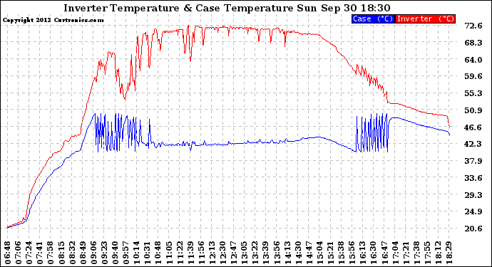 Solar PV/Inverter Performance Inverter Operating Temperature