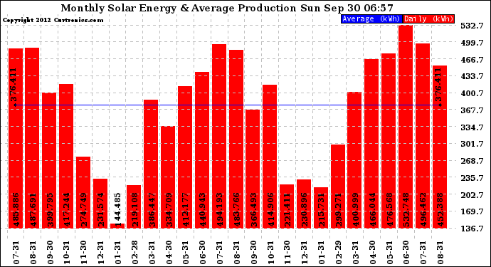 Solar PV/Inverter Performance Monthly Solar Energy Production