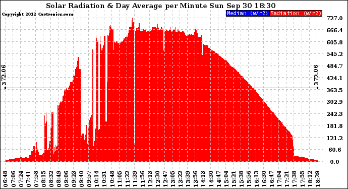 Solar PV/Inverter Performance Solar Radiation & Day Average per Minute