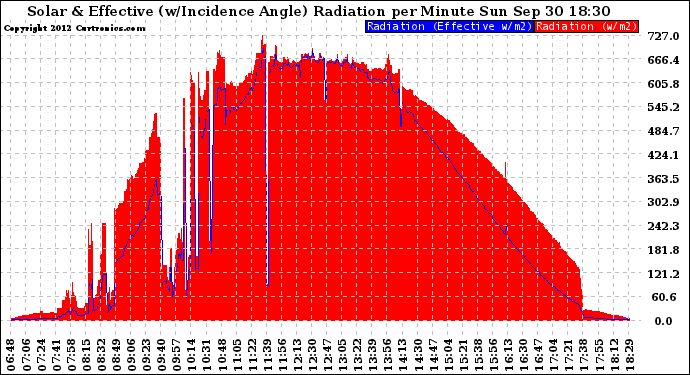 Solar PV/Inverter Performance Solar Radiation & Effective Solar Radiation per Minute