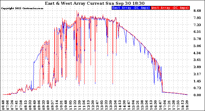 Solar PV/Inverter Performance Photovoltaic Panel Current Output