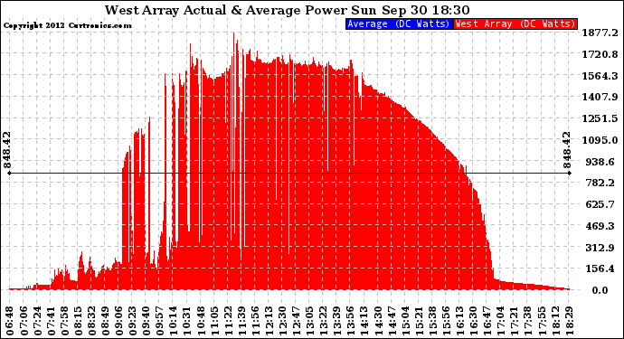 Solar PV/Inverter Performance West Array Actual & Average Power Output