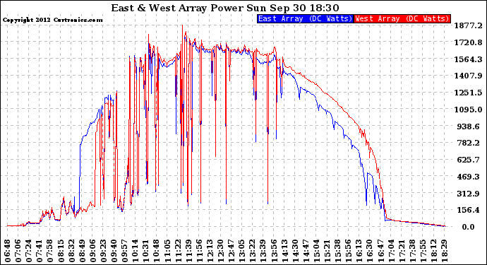 Solar PV/Inverter Performance Photovoltaic Panel Power Output