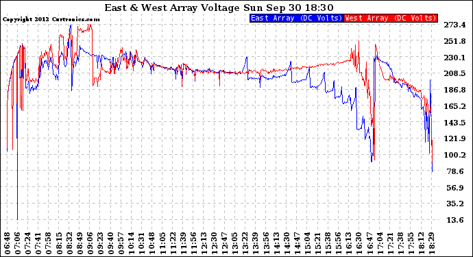 Solar PV/Inverter Performance Photovoltaic Panel Voltage Output