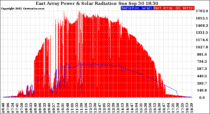 Solar PV/Inverter Performance East Array Power Output & Solar Radiation