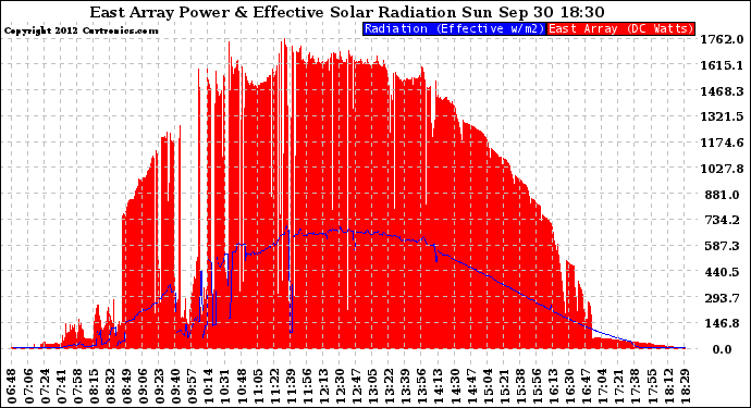 Solar PV/Inverter Performance East Array Power Output & Effective Solar Radiation