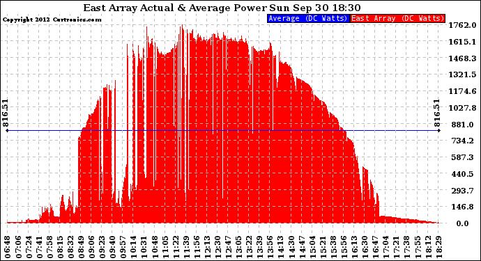 Solar PV/Inverter Performance East Array Actual & Average Power Output