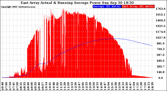 Solar PV/Inverter Performance East Array Actual & Running Average Power Output