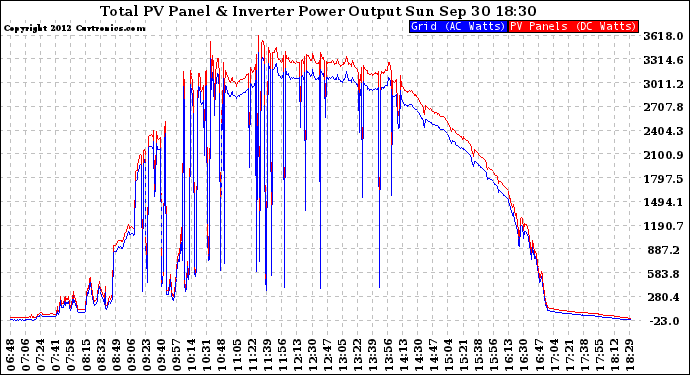 Solar PV/Inverter Performance PV Panel Power Output & Inverter Power Output