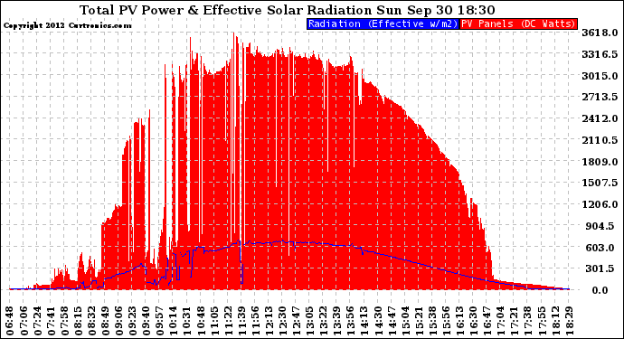 Solar PV/Inverter Performance Total PV Panel Power Output & Effective Solar Radiation