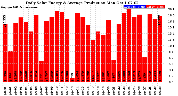 Solar PV/Inverter Performance Daily Solar Energy Production