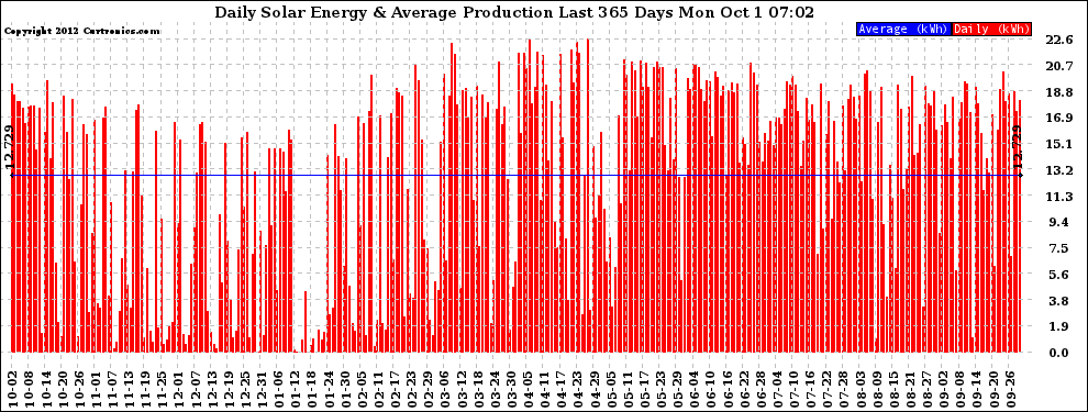 Solar PV/Inverter Performance Daily Solar Energy Production Last 365 Days