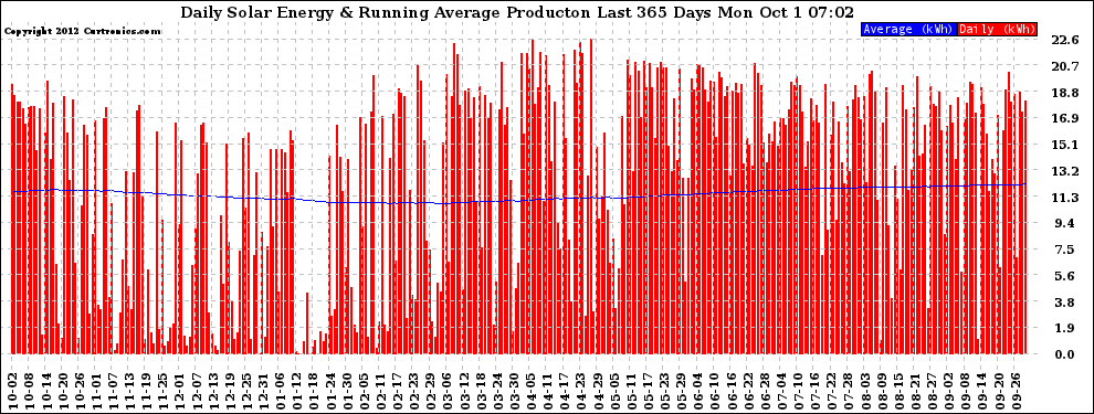 Solar PV/Inverter Performance Daily Solar Energy Production Running Average Last 365 Days