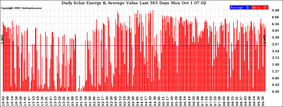 Solar PV/Inverter Performance Daily Solar Energy Production Value Last 365 Days