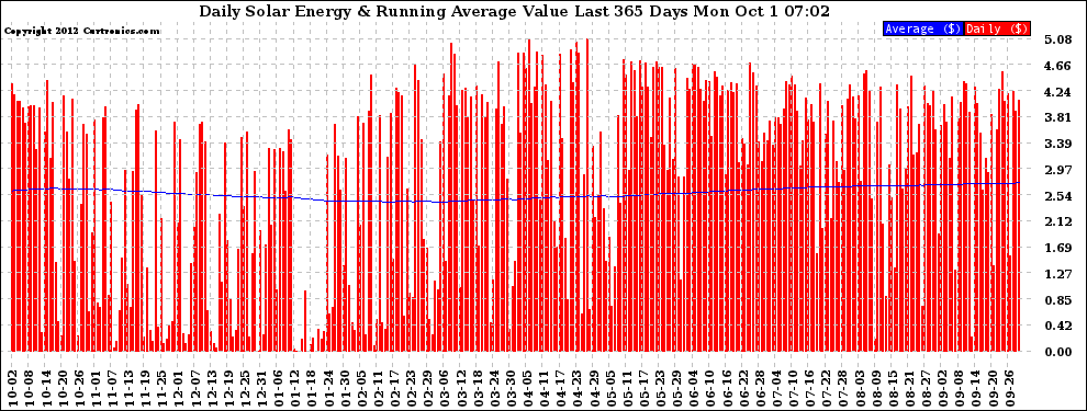 Solar PV/Inverter Performance Daily Solar Energy Production Value Running Average Last 365 Days