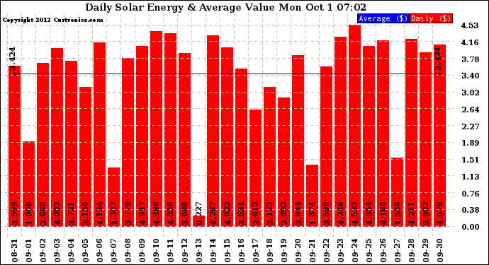 Solar PV/Inverter Performance Daily Solar Energy Production Value