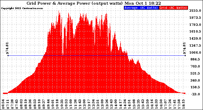 Solar PV/Inverter Performance Inverter Power Output