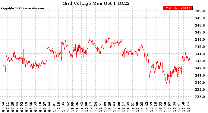 Solar PV/Inverter Performance Grid Voltage