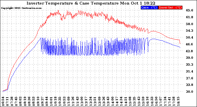 Solar PV/Inverter Performance Inverter Operating Temperature