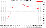 Solar PV/Inverter Performance Outdoor Temperature