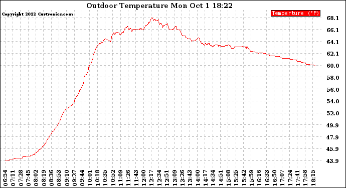 Solar PV/Inverter Performance Outdoor Temperature