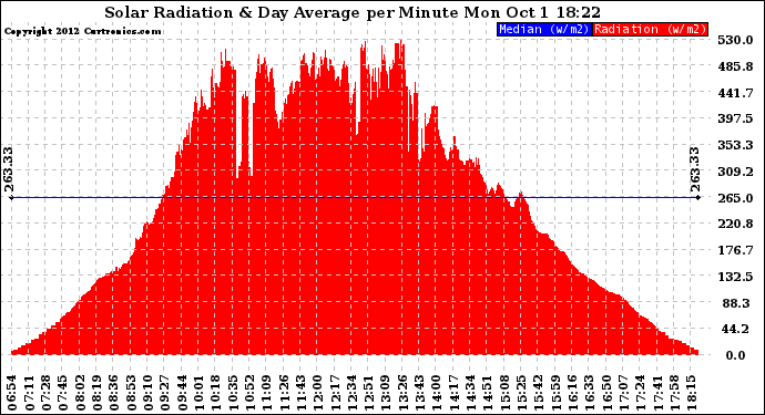 Solar PV/Inverter Performance Solar Radiation & Day Average per Minute